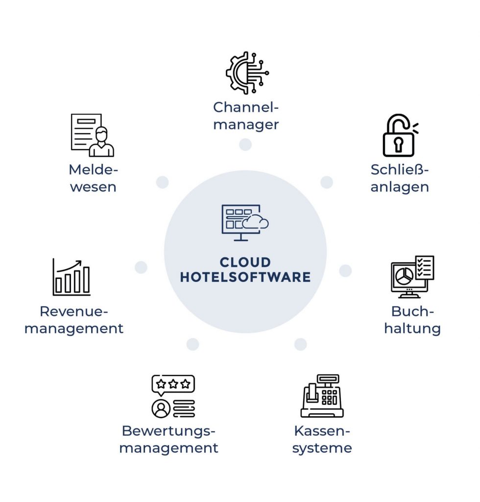 Uebersicht über Systeme, welche per Schnittstelle an die SoftTec Cloud Hotelsoftware angebunden werden können: Channelmanager, Schließanlagen, Buchhaltungssysteme, Kassensysteme, Bewertungsmanager, Revenuemanager, Meldewesen
