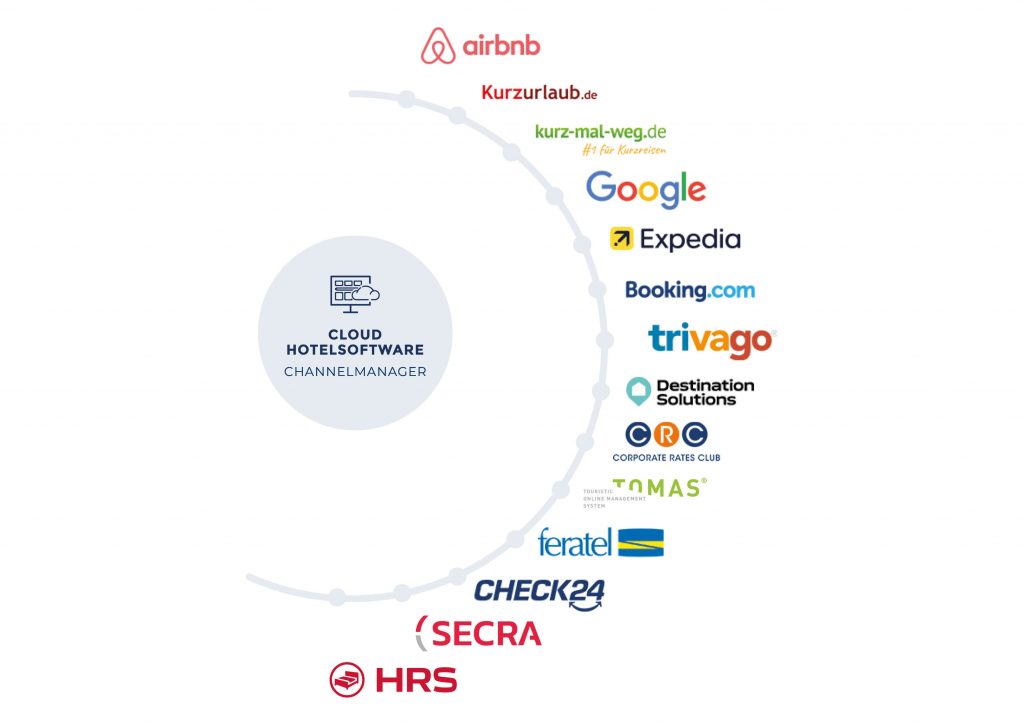 Grafik über den Channelmanager der SoftTec Cloud Hotelsoftware